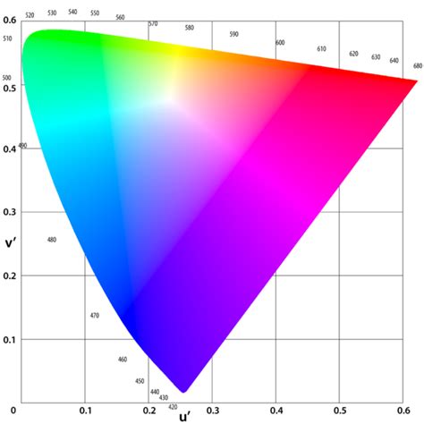 lv u|u' v' color chart.